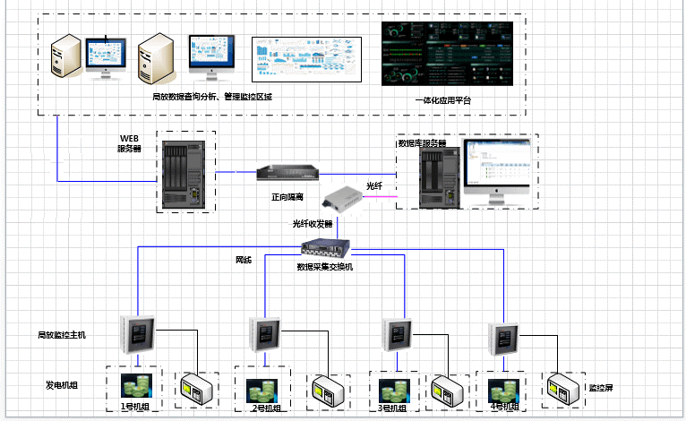 某一级水电站发电机定子加装局部放电在线监测系统(图1)