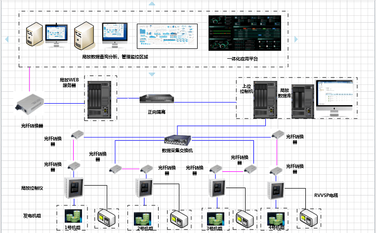 四川某水电站 机组局放在线监测装置(图1)