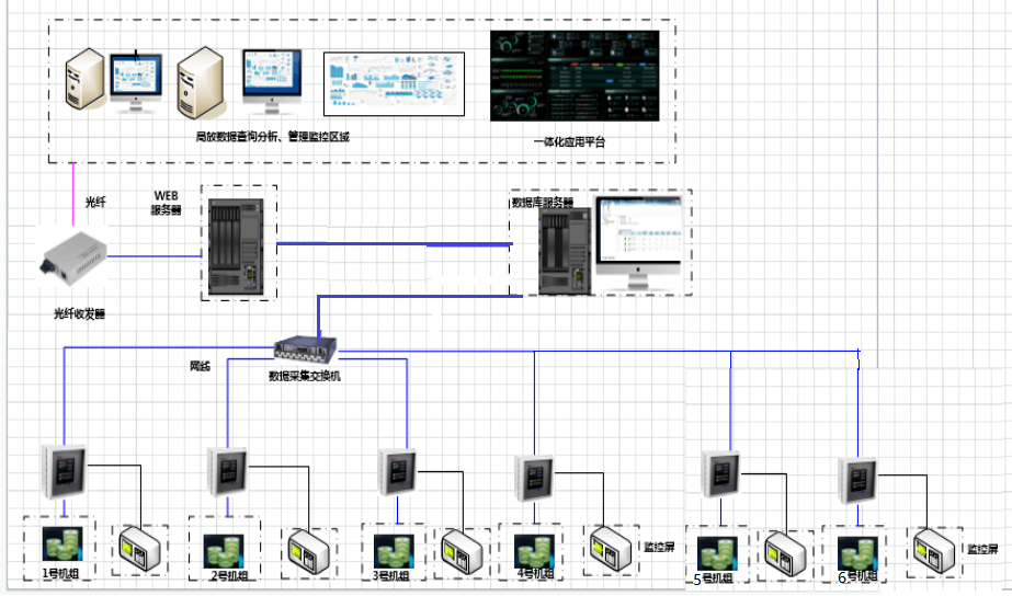 某电站新增6台机组发电机定子局部放电在线监测系统(图1)