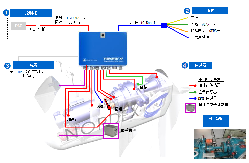 风力行业状态监测解决方案(图5)