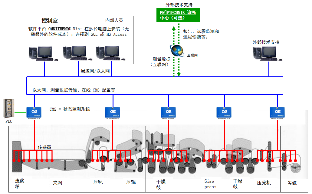 制浆造纸行业状态监测方案(图2)